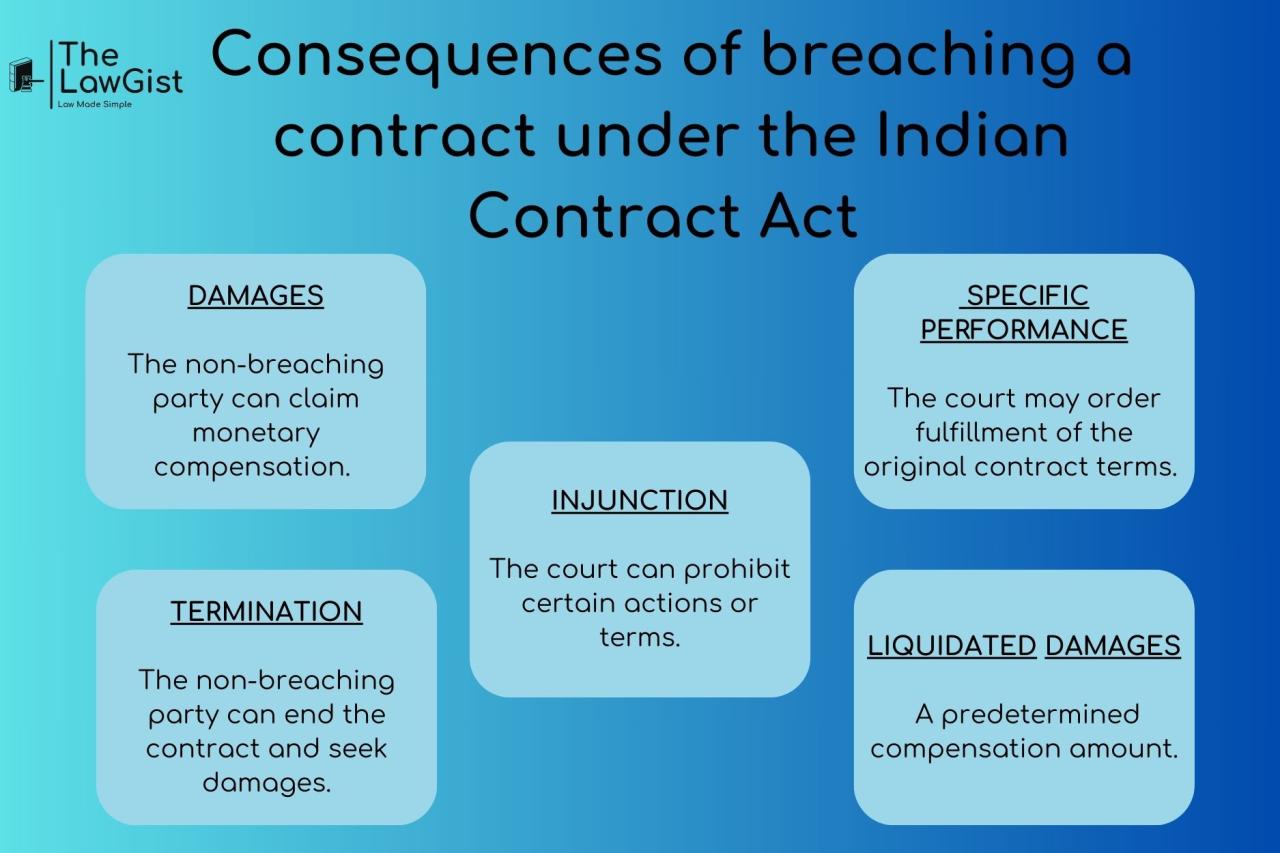 What Are The Consequences Of Breaking A Contract