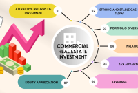 The Benefits of Investing in Commercial Real Estate - Unleashing the ... What Are The Advantages Of Commercial Real Estate Investing