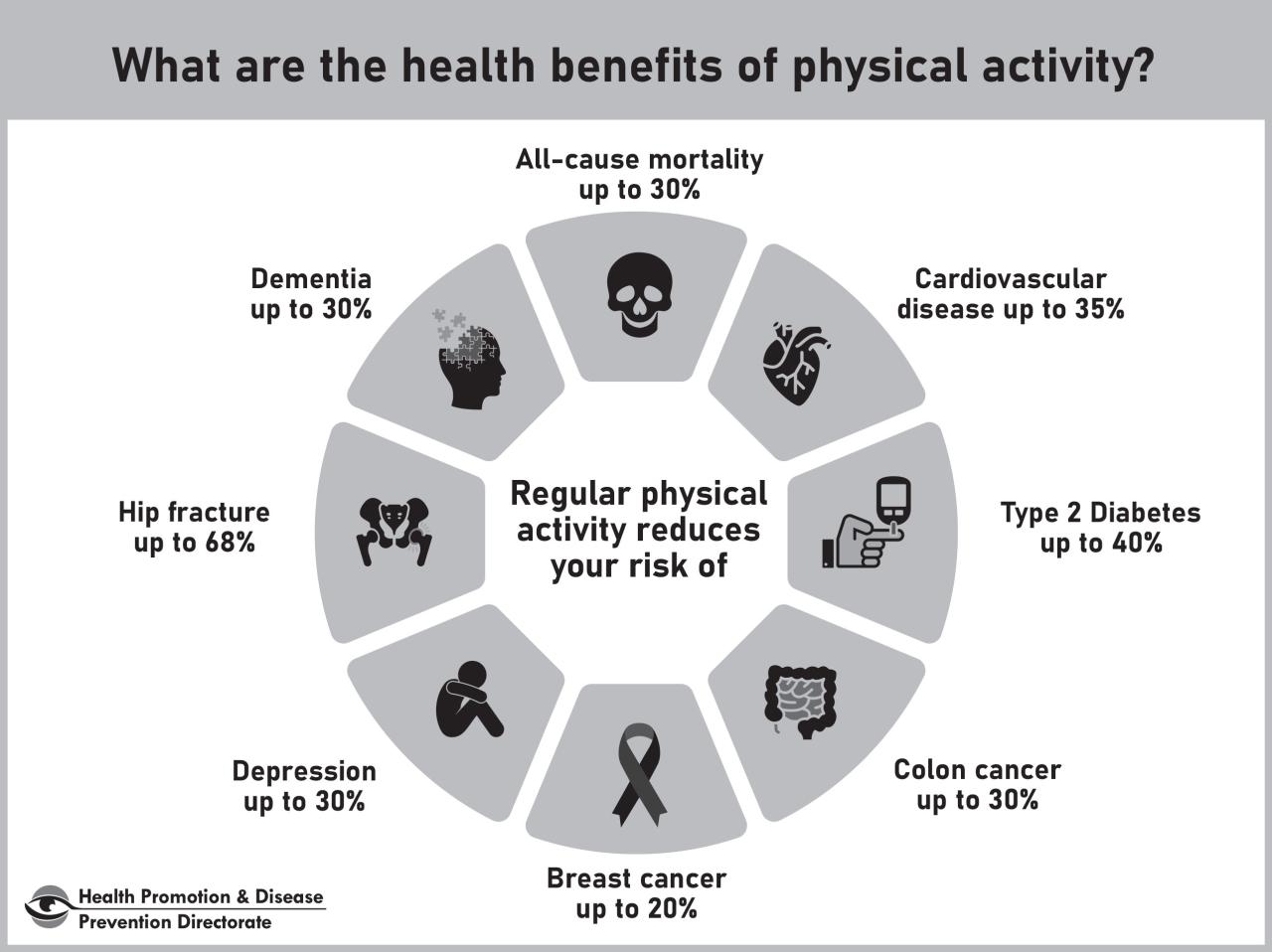 What Are The Benefits Of Regular Physical Activity