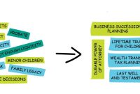 How To Navigate The Process Of Estate Planning Effectively?