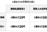 意外と知らない?料金受取人払のルール | ガリバーコラム101 Budget-Friendly Ways To Revamp Your Closet